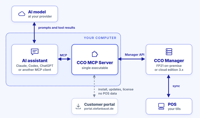 Data flow: the AI assistant and the CCO MCP Server run on your computer. The MCP server communicates directly with the CCO Manager. The AI model at your provider receives prompts and tool results. The portal is used only for installation, updates and the license.