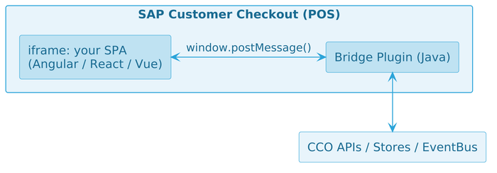 Concept: your SPA runs in an iframe inside SAP CCO and talks to the bridge plugin via postMessage, which connects to the CCO APIs