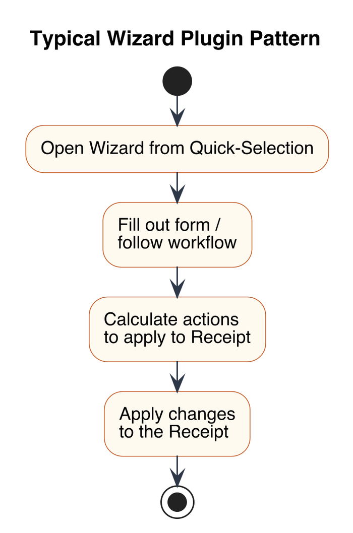 Wizard sequence