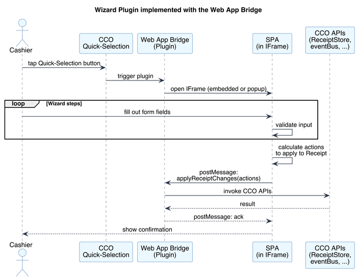 Wizard sequence diagram